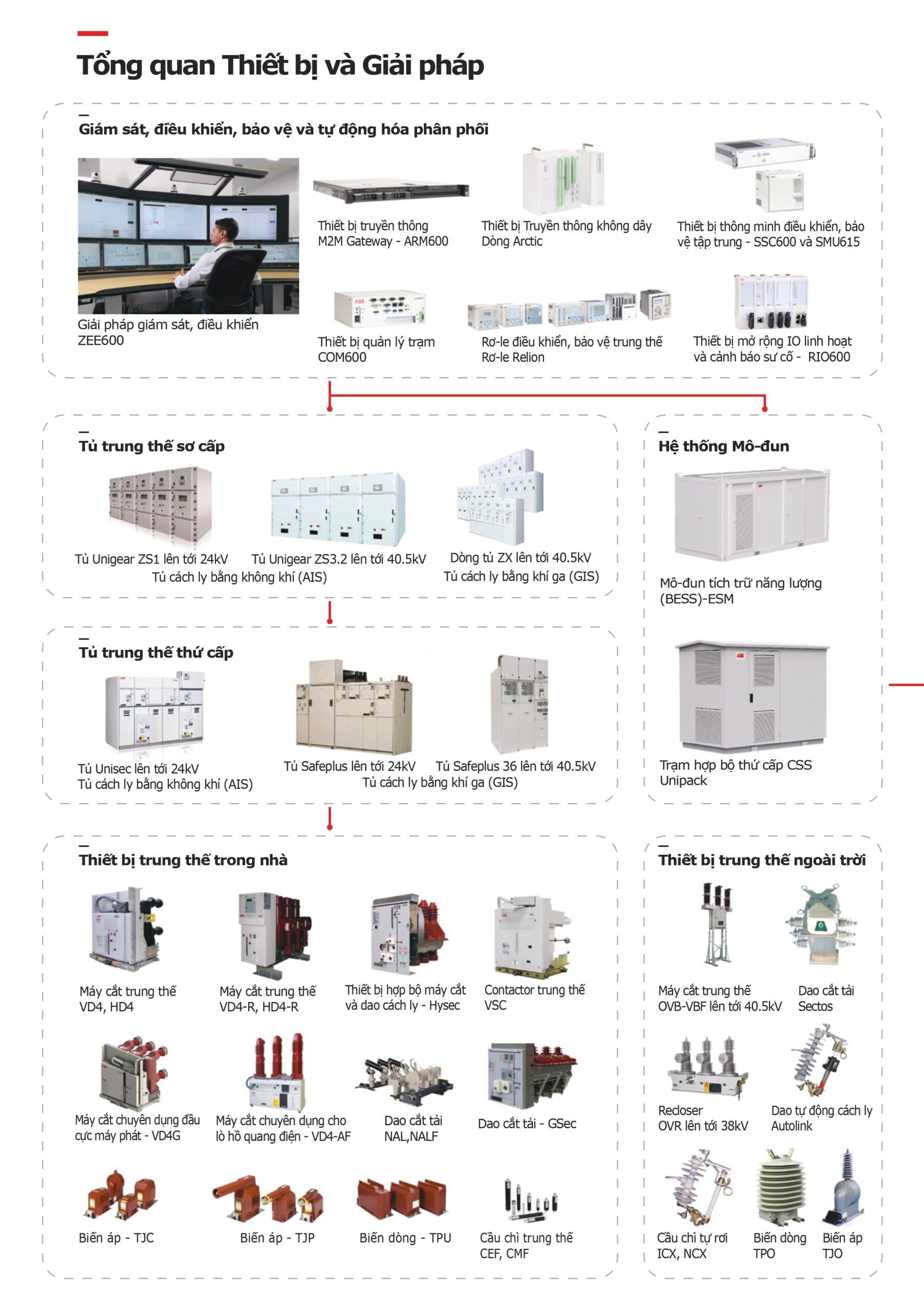 Danh mục sản phẩm thiết bị điện abb