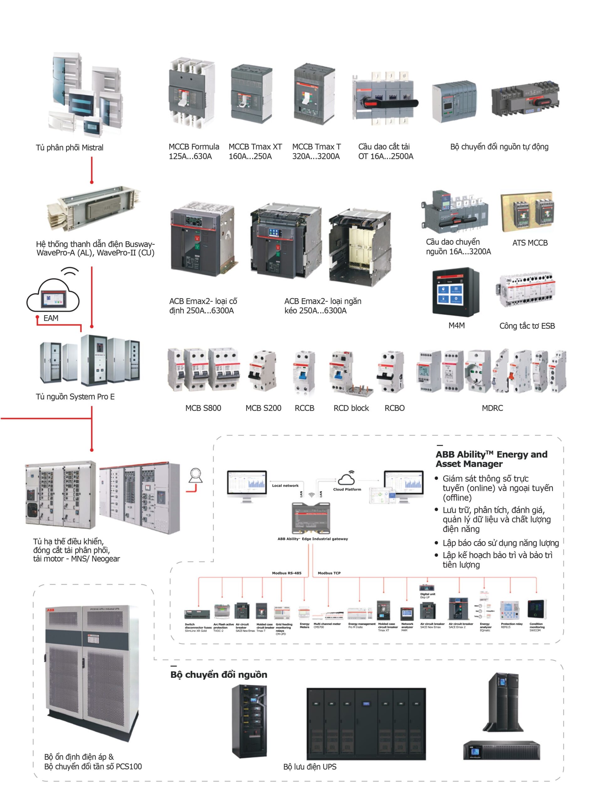Danh mục sản phẩm thiết bị điện abb